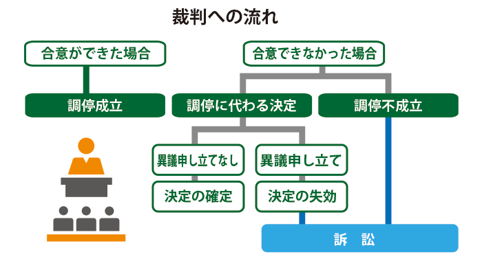 簡易裁判所の民事訴訟手続関係資料―事物管轄改正関係資料及び