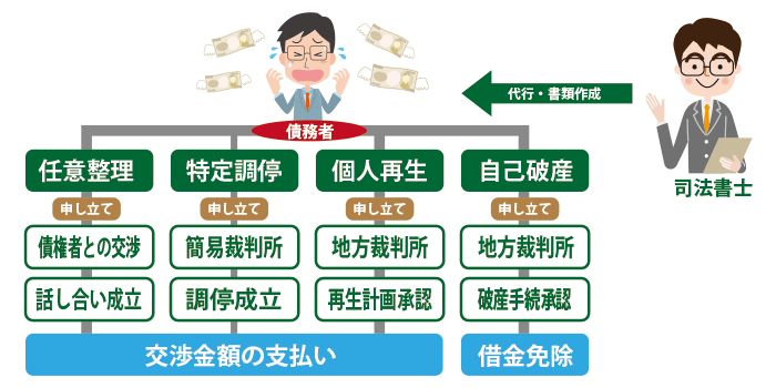 今さら聞けない！？債務整理に関する基礎知識とは？ | 山本司法書士事務所